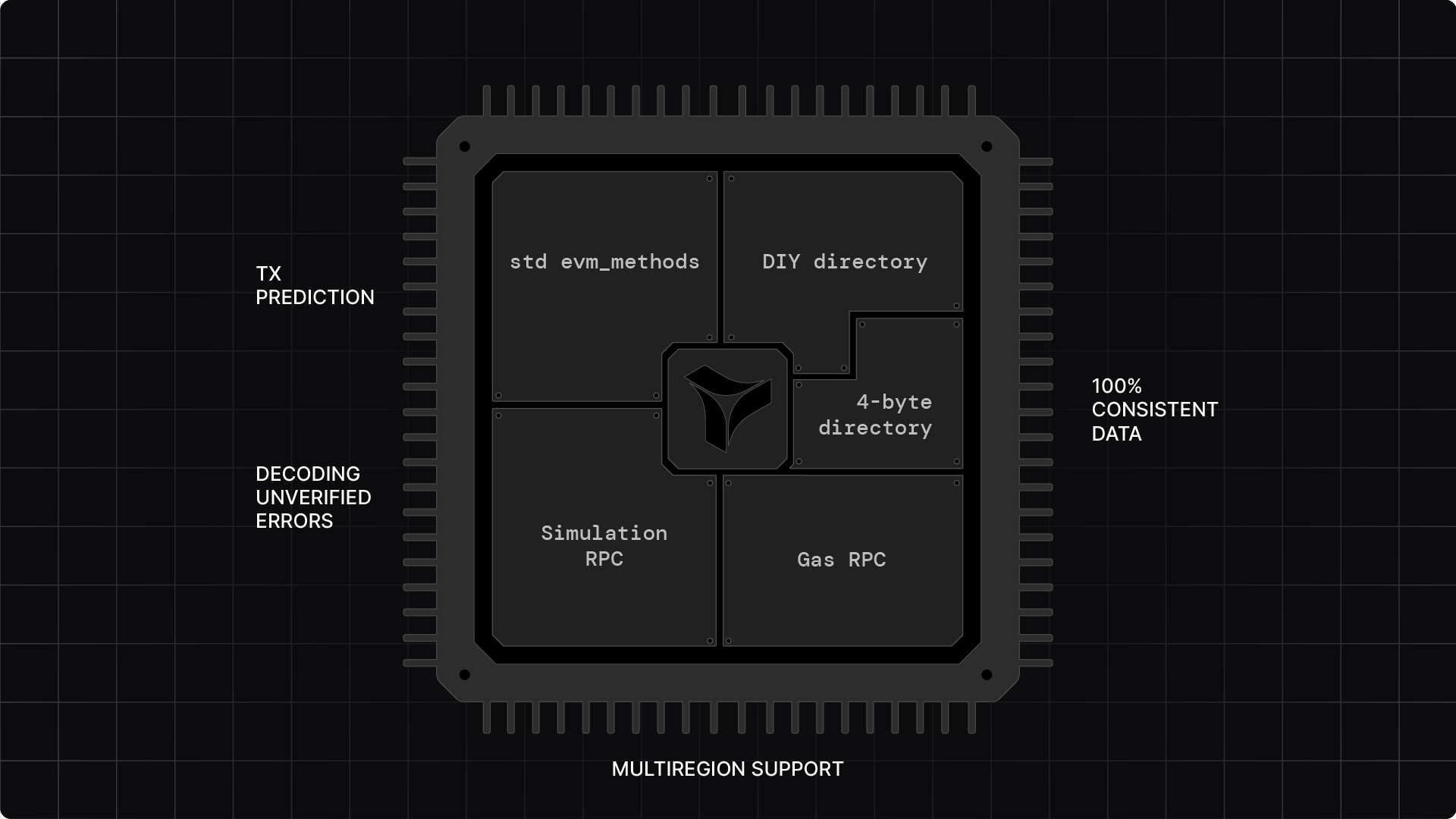 Tenderly&#39;s enterprise-grade Node RPC architecture with multi-region support and custom RPC method integration